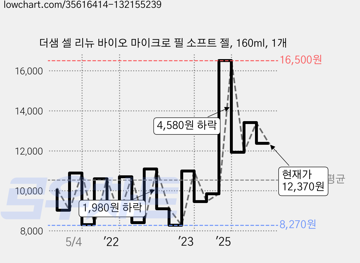 더샘 셀 리뉴 바이오 마이크로 필 소프트 젤, 160ml, 1개 가격 변동 차트, 현재가 12,370원, 관측 최저가 8,040원