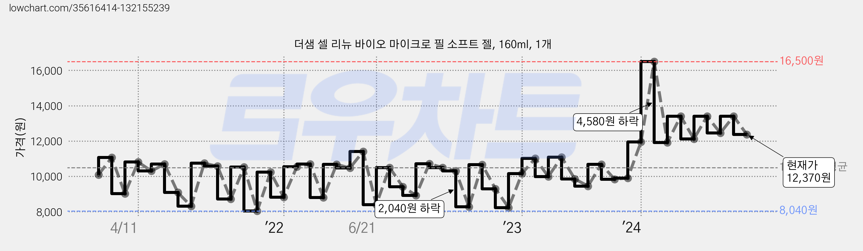 더샘 셀 리뉴 바이오 마이크로 필 소프트 젤, 160ml, 1개 가격 변동 차트, 현재가 12,370원, 관측 최저가 8,040원