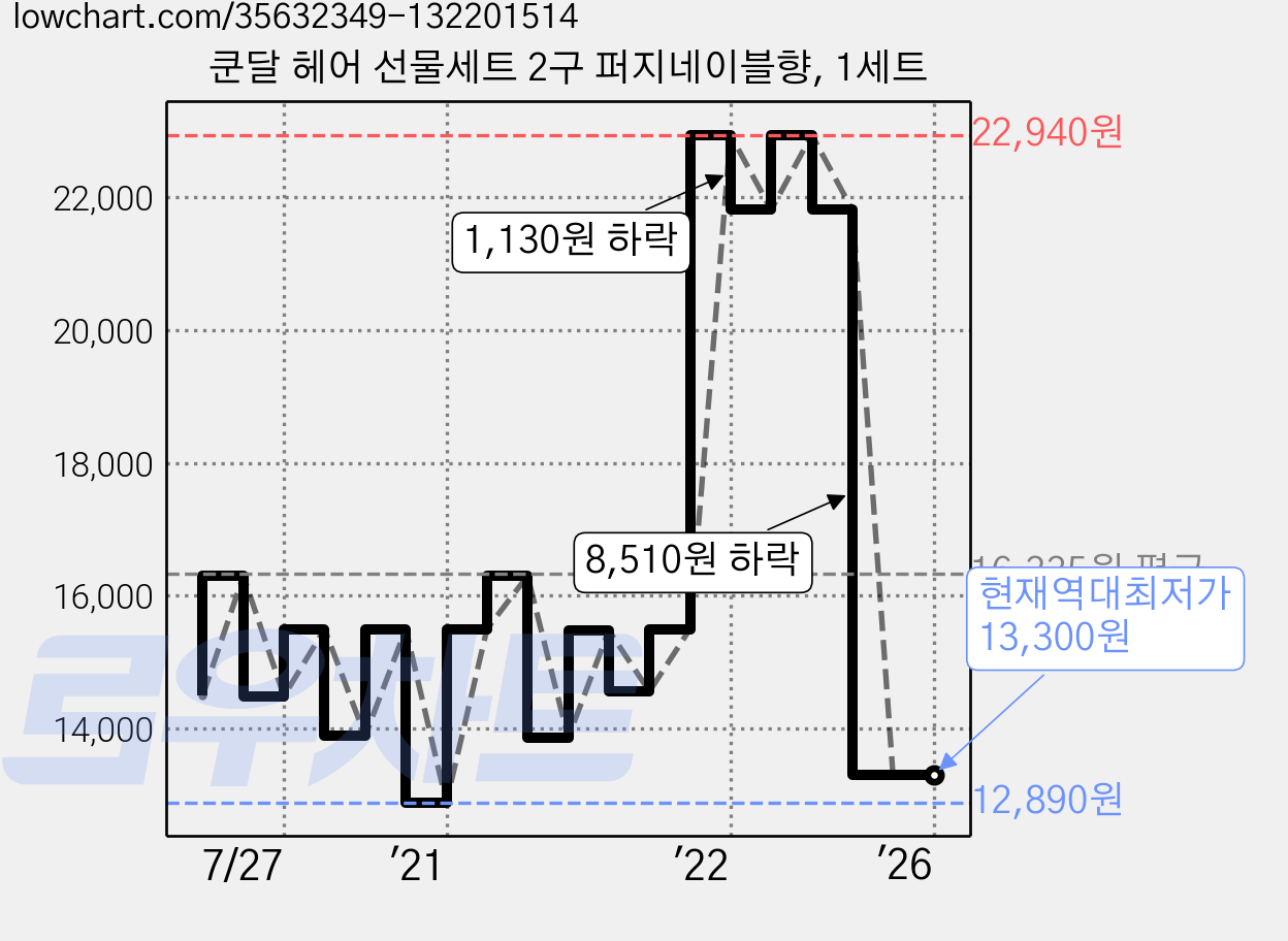 쿤달 헤어 선물세트 2구 퍼지네이블향, 1세트 가격 변동 차트, 현재가 13,300원, 역대최저가