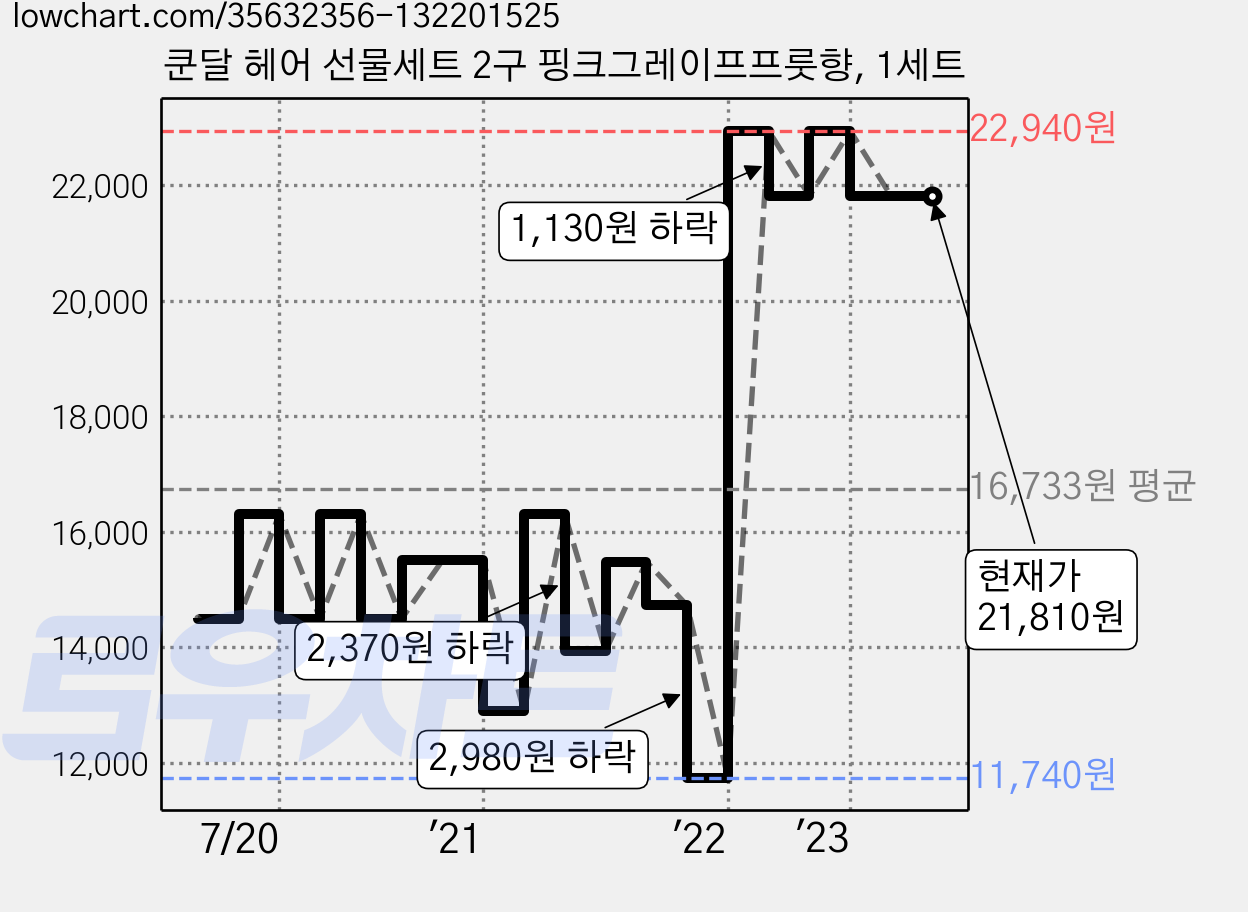쿤달 헤어 선물세트 2구 핑크그레이프프룻향, 1세트 가격 변동 차트, 현재가 21,810원, 역대최저가