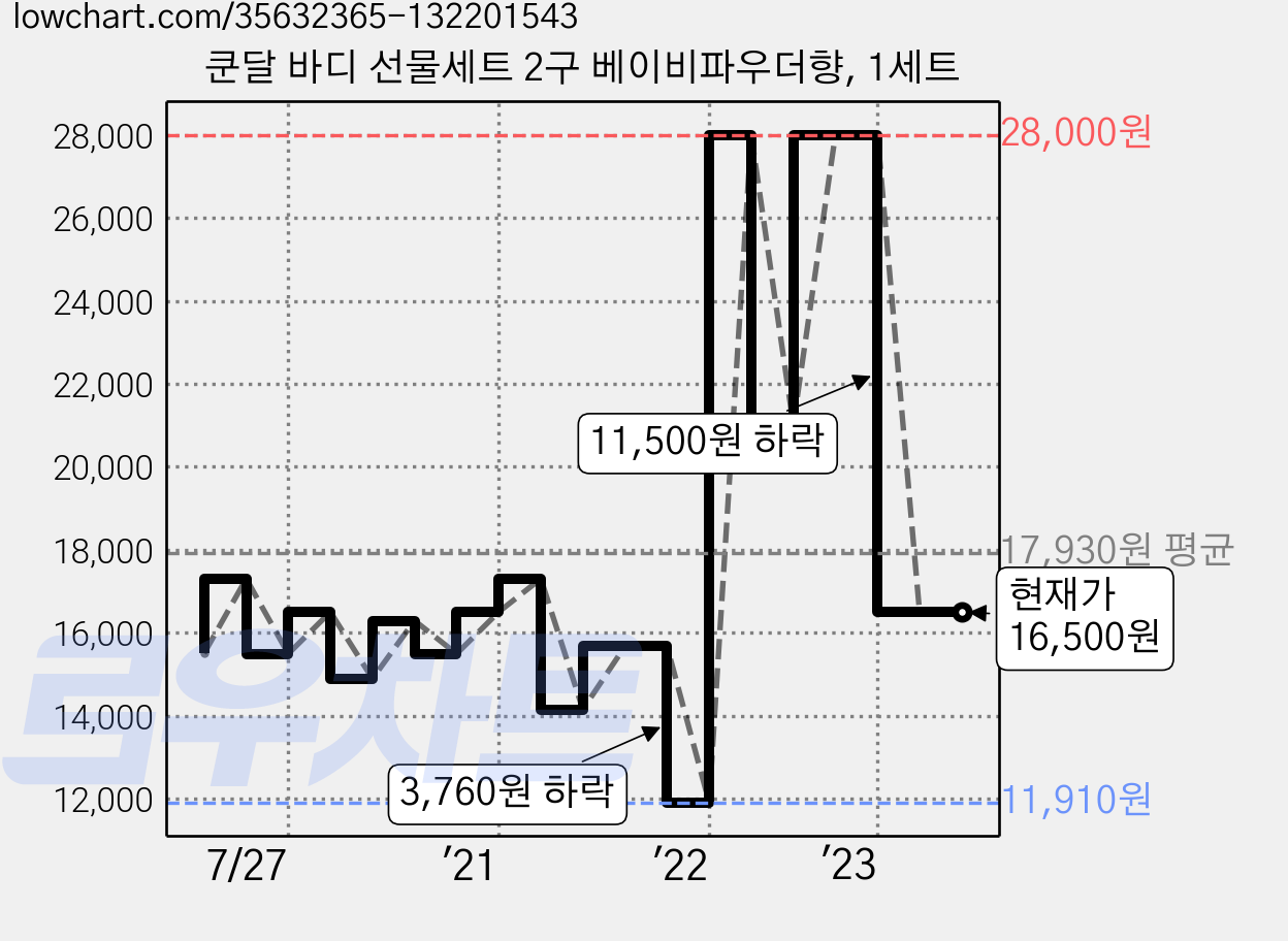 쿤달 바디 선물세트 2구 베이비파우더향, 1세트 가격 변동 차트, 현재가 16,500원, 관측 최저가 11,910원