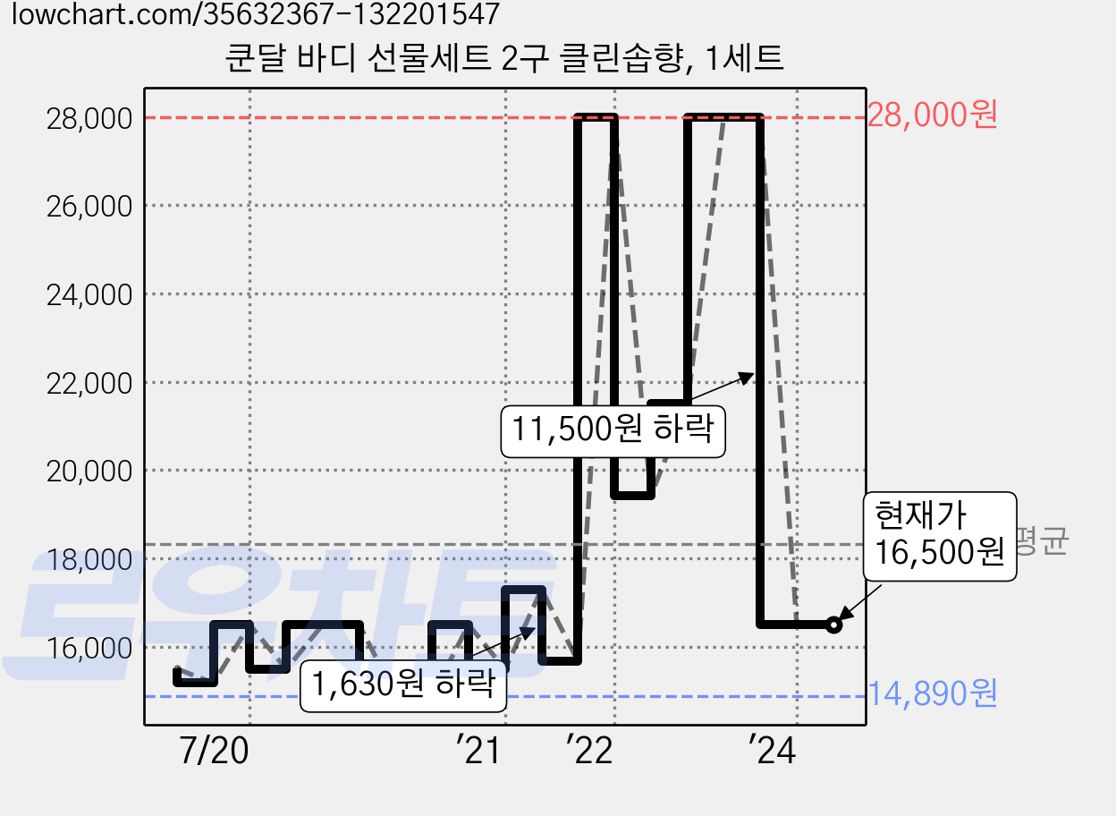 쿤달 바디 선물세트 2구 클린솝향, 1세트 가격 변동 차트, 현재가 16,500원, 관측 최저가 14,020원