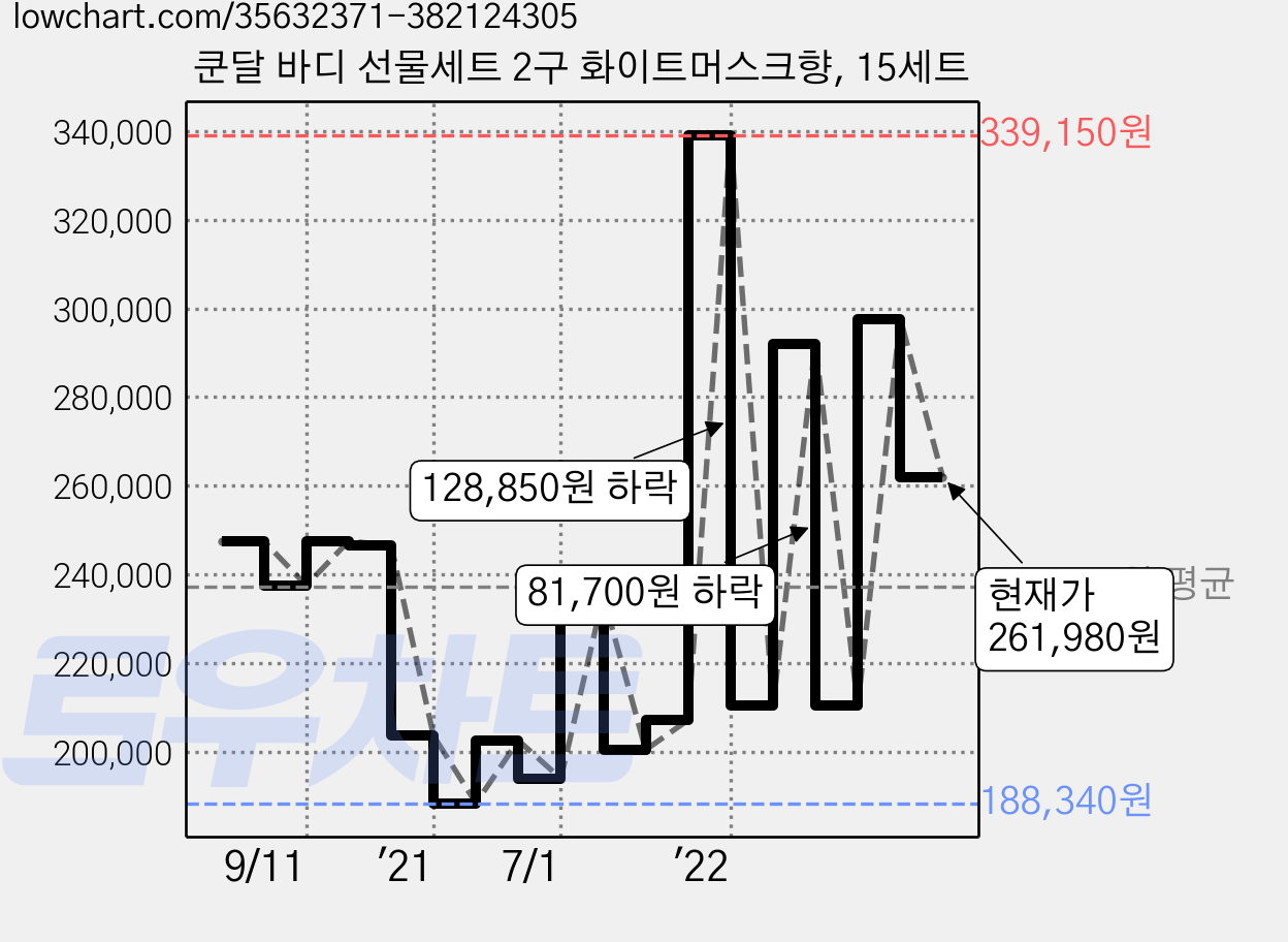 쿤달 바디 선물세트 2구 화이트머스크향, 15세트 가격 변동 차트, 현재가 261,980원, 관측 최저가 188,340원
