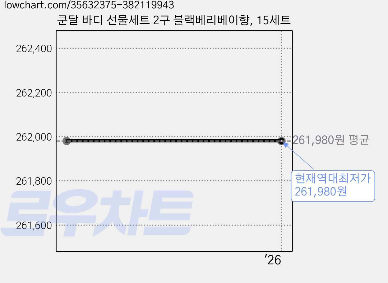 쿤달 바디 선물세트 2구 블랙베리베이향, 15세트 가격 변동 차트, 현재가 261,980원, 역대최저가