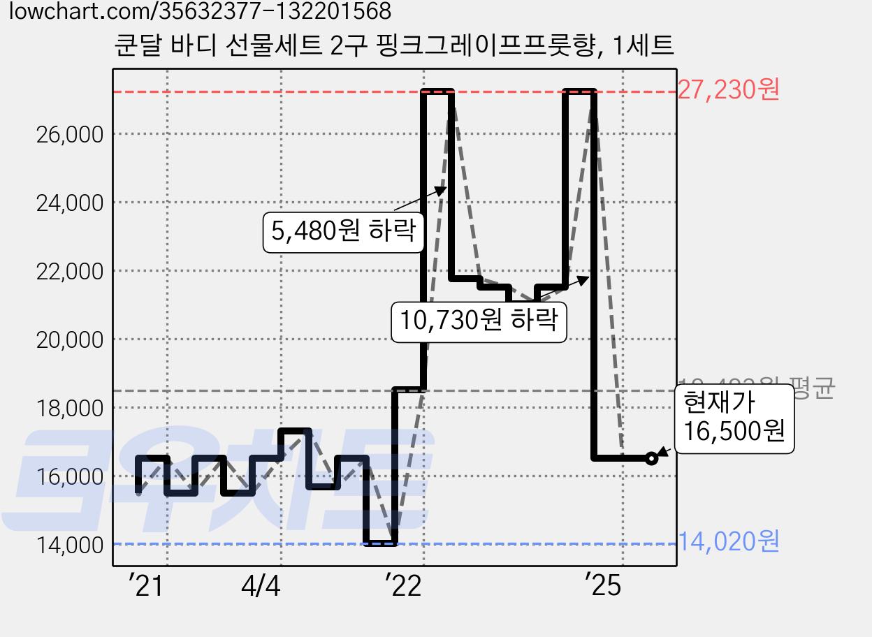 쿤달 바디 선물세트 2구 핑크그레이프프룻향, 1세트 가격 변동 차트, 현재가 16,500원, 관측 최저가 14,020원