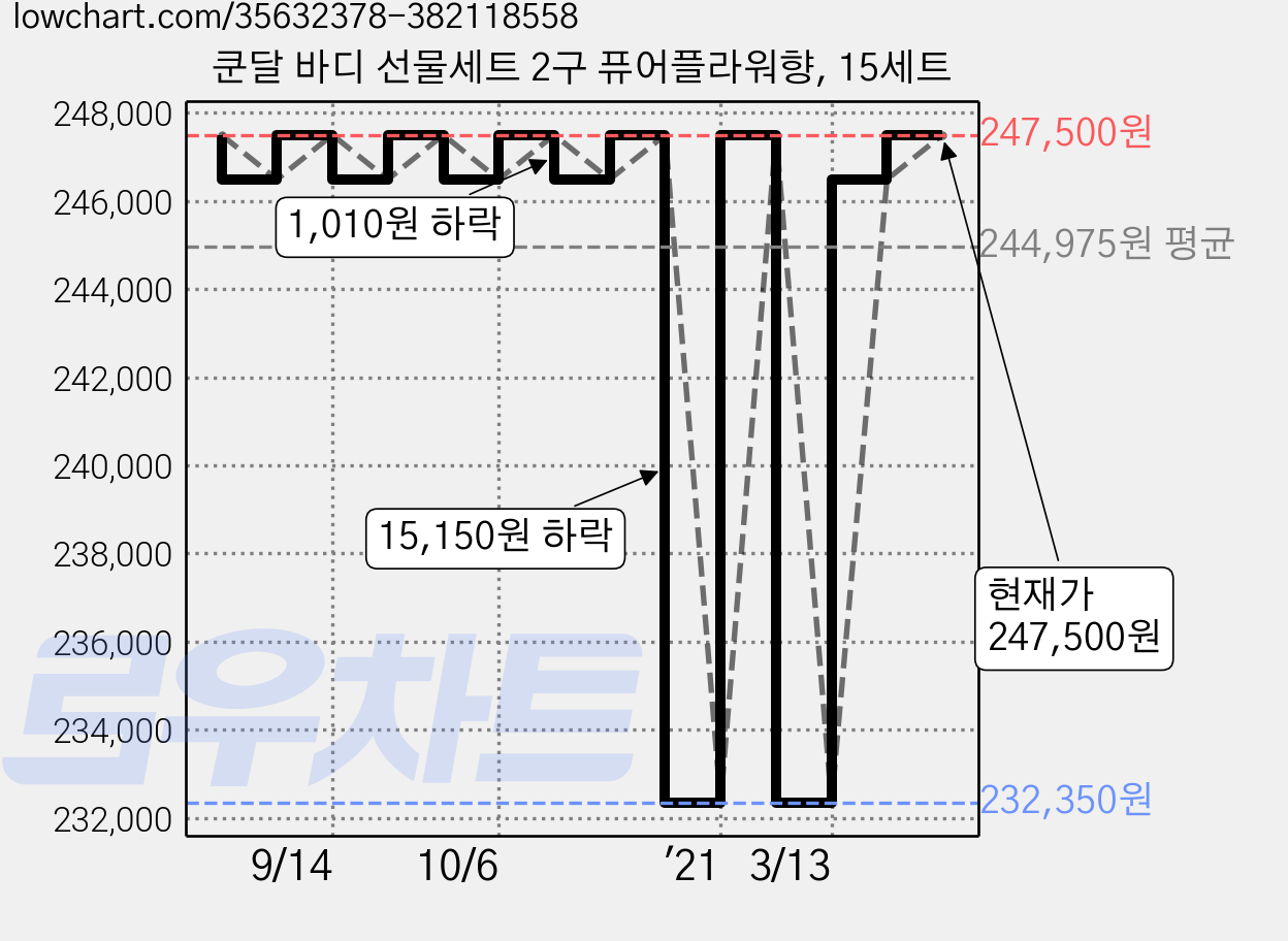 쿤달 바디 선물세트 2구 퓨어플라워향, 15세트 가격 변동 차트, 현재가 247,500원, 관측 최저가 232,350원