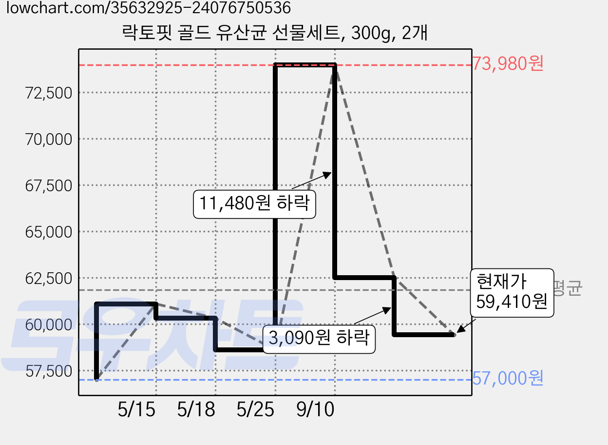 락토핏 골드 유산균 선물세트, 300g, 2개 가격 변동 차트, 현재가 59,410원, 관측 최저가 57,000원