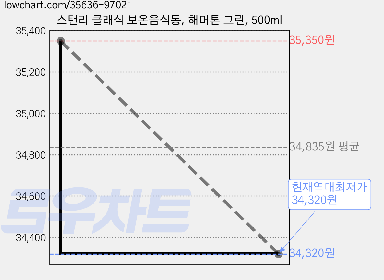 스탠리 클래식 보온음식통, 해머톤 그린, 500ml 가격 변동 차트, 현재가 34,320원, 역대최저가