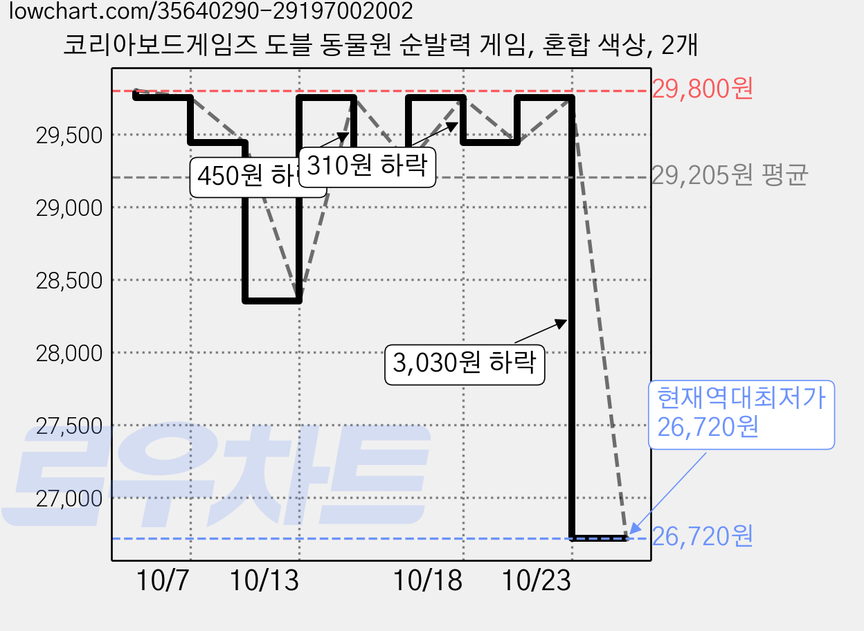 코리아보드게임즈 도블 동물원 순발력 게임, 혼합 색상, 2개 가격 변동 차트, 현재가 26,720원, 역대최저가