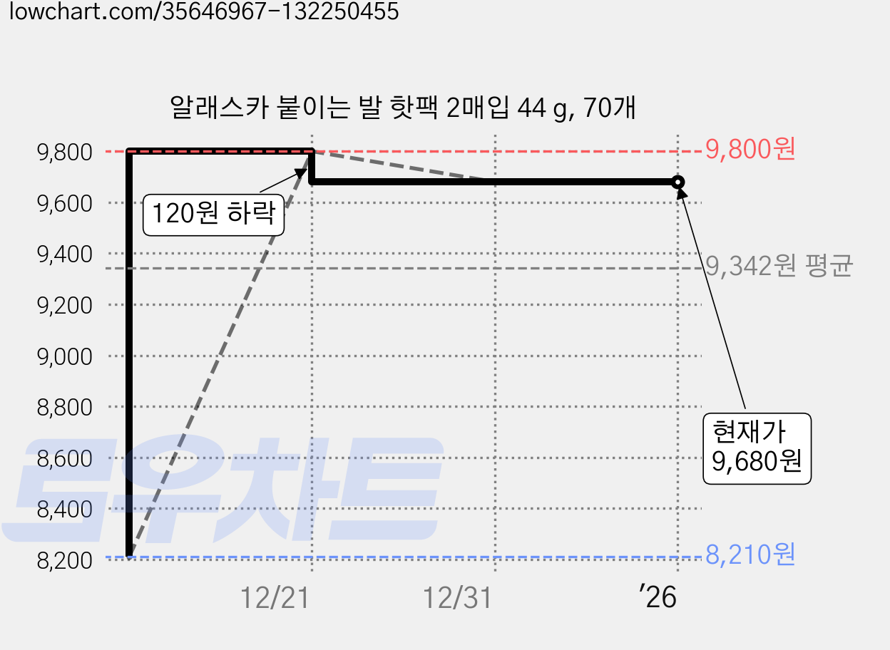 알래스카 붙이는 발 핫팩 2매입 44 g, 70개 가격 변동 차트, 현재가 9,680원, 역대최저가