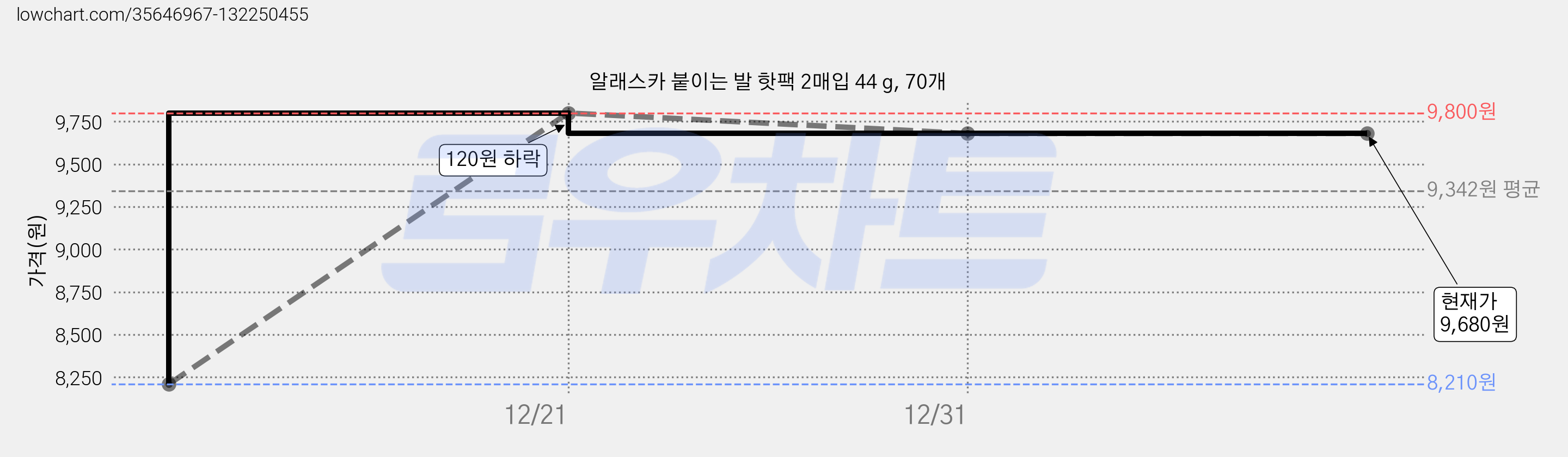 알래스카 붙이는 발 핫팩 2매입 44 g, 70개 가격 변동 차트, 현재가 9,680원, 역대최저가