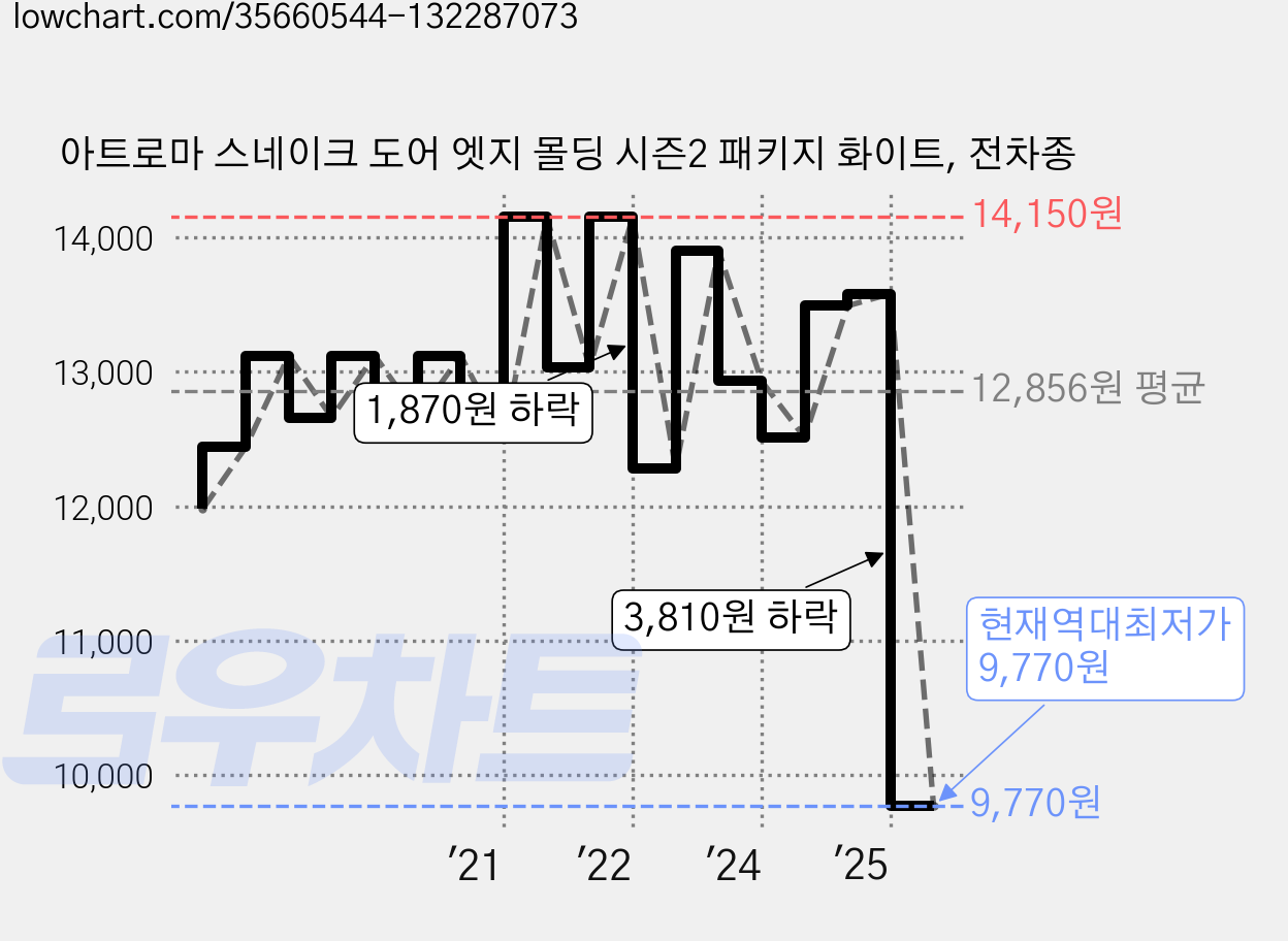 아트로마 스네이크 도어 엣지 몰딩 시즌2 패키지 화이트, 전차종 가격 변동 차트, 현재가 9,770원, 역대최저가