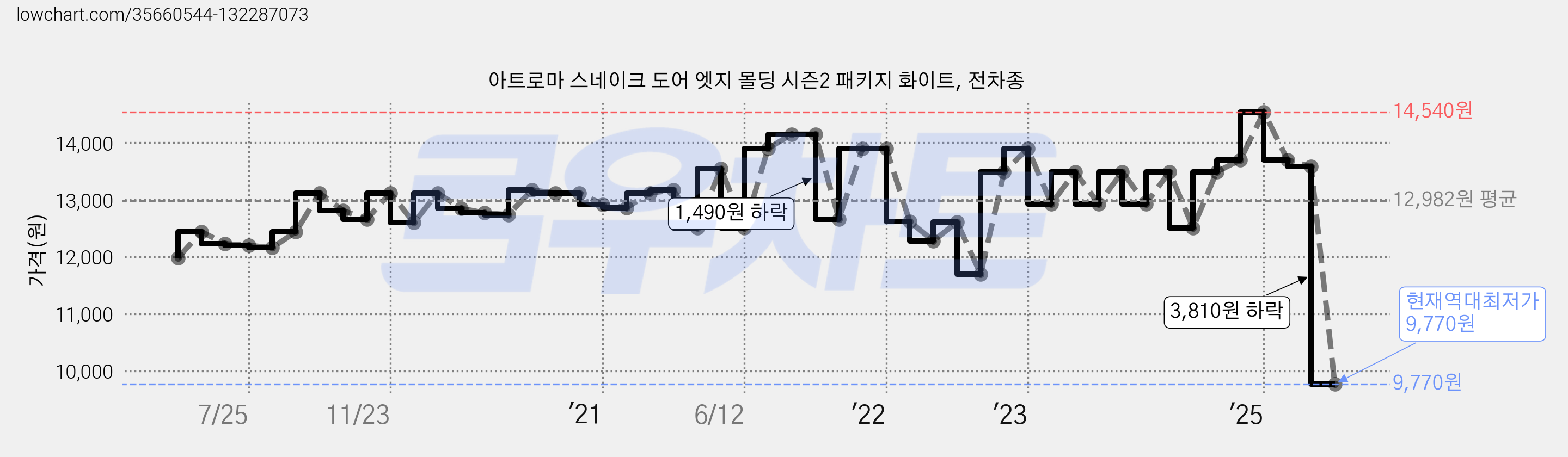 아트로마 스네이크 도어 엣지 몰딩 시즌2 패키지 화이트, 전차종 가격 변동 차트, 현재가 9,770원, 역대최저가
