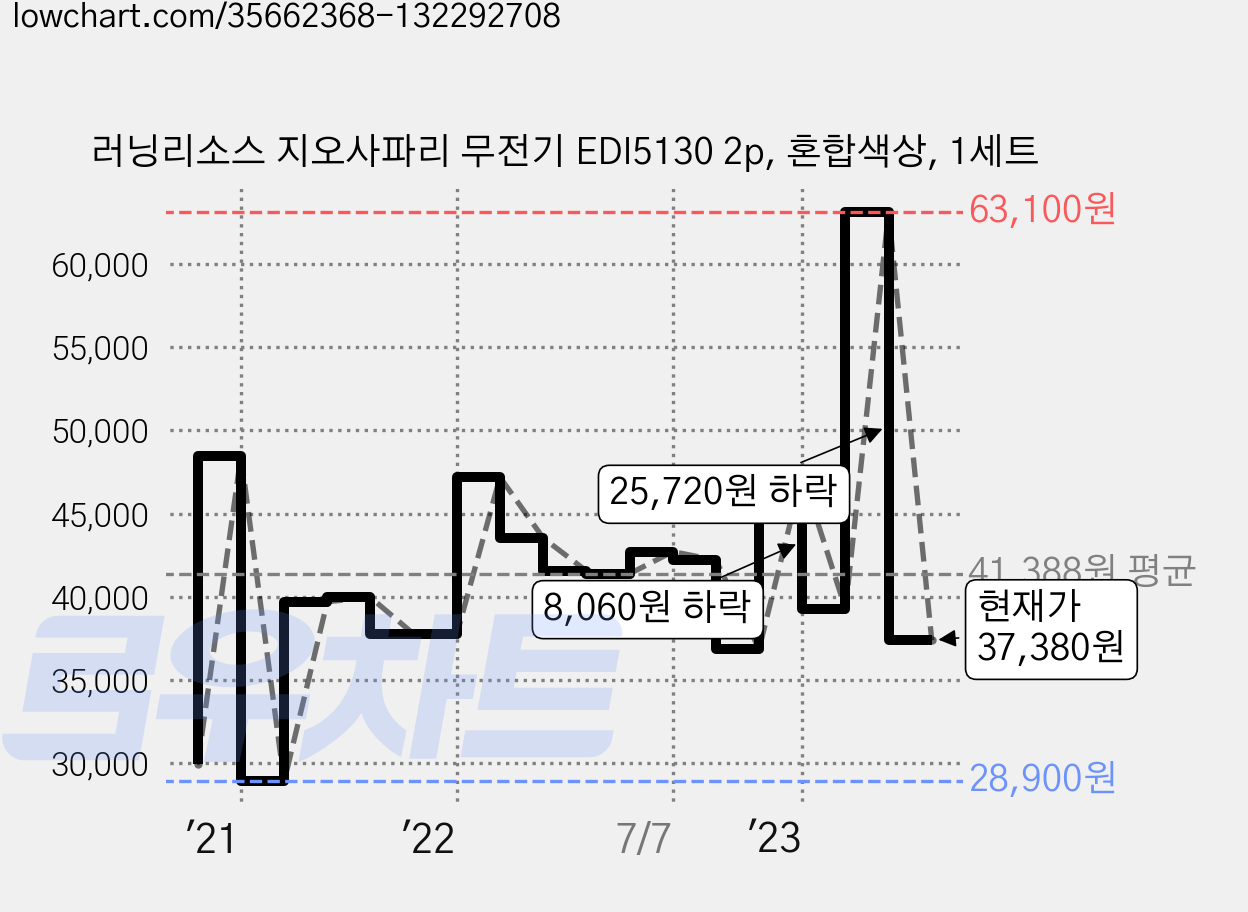 러닝리소스 지오사파리 무전기 EDI5130 2p, 혼합색상, 1세트 가격 변동 차트, 현재가 37,380원, 관측 최저가 28,420원