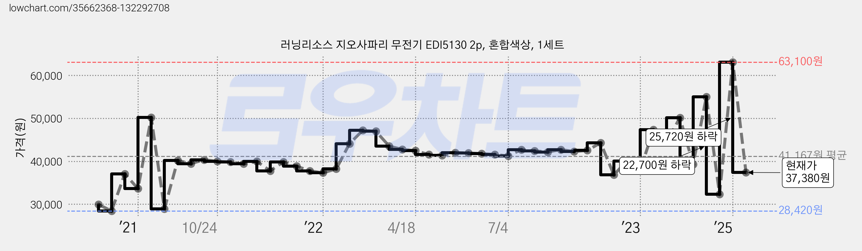 러닝리소스 지오사파리 무전기 EDI5130 2p, 혼합색상, 1세트 가격 변동 차트, 현재가 37,380원, 관측 최저가 28,420원