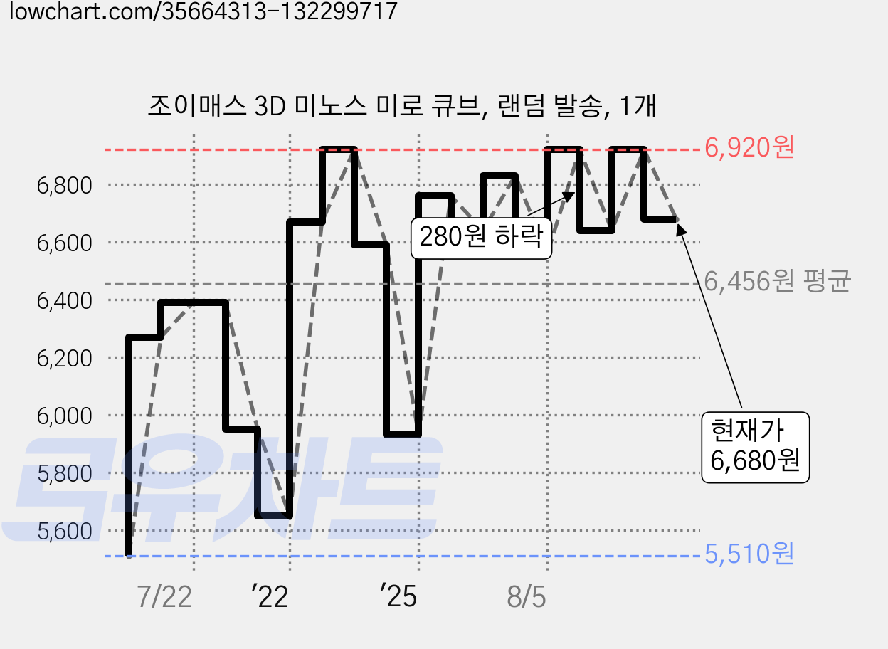 조이매스 3D 미노스 미로 큐브, 랜덤 발송, 1개 가격 변동 차트, 현재가 6,680원, 관측 최저가 5,510원