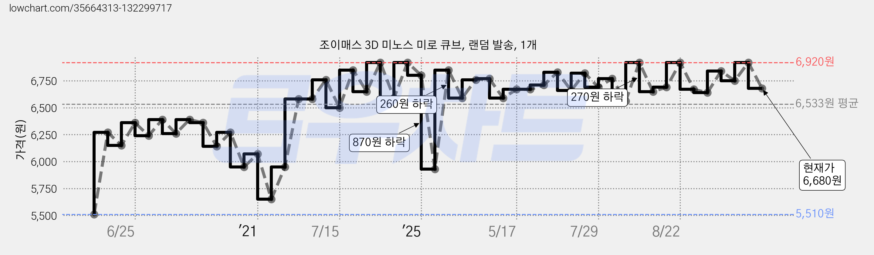 조이매스 3D 미노스 미로 큐브, 랜덤 발송, 1개 가격 변동 차트, 현재가 6,680원, 관측 최저가 5,510원