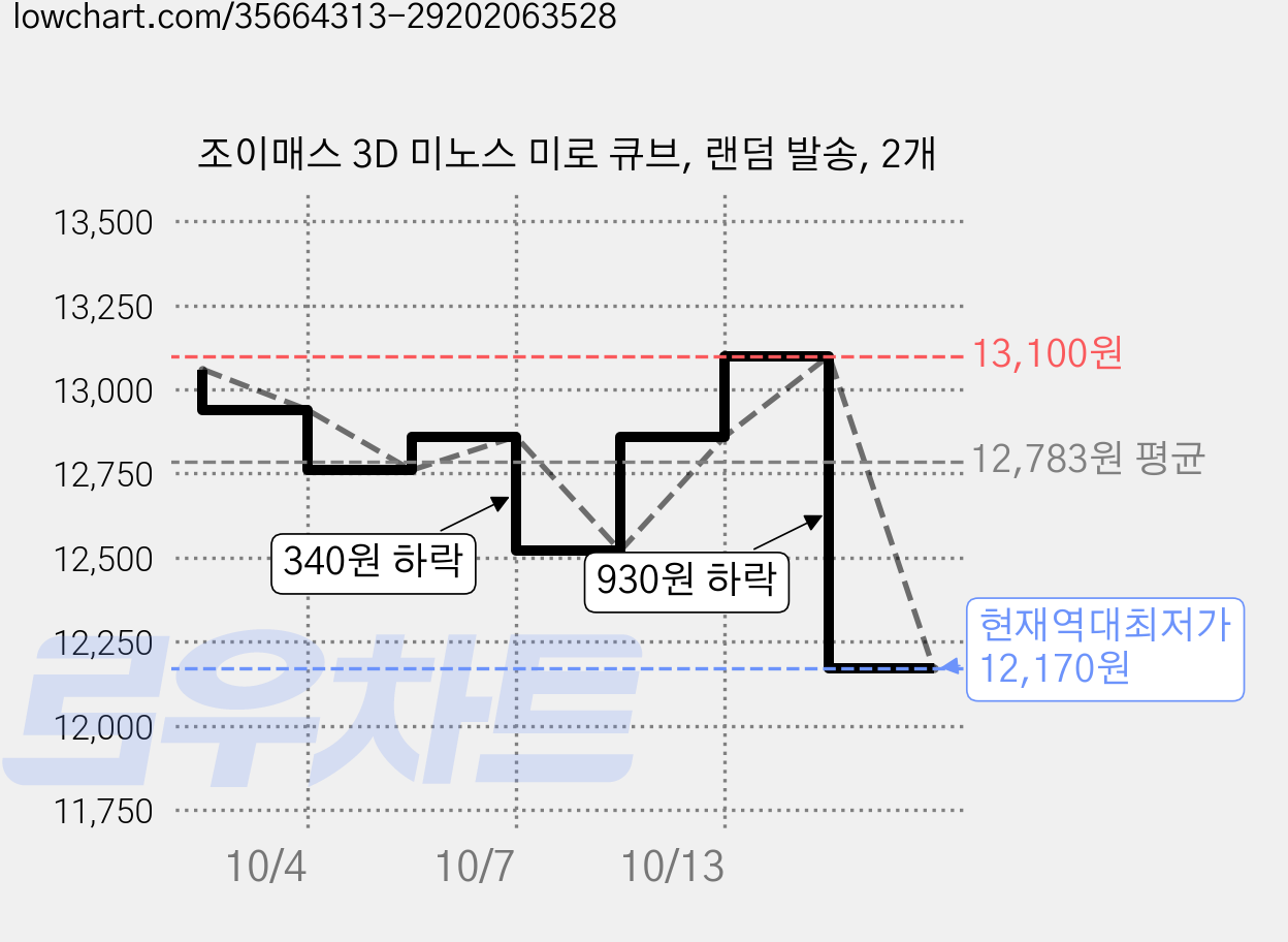 조이매스 3D 미노스 미로 큐브, 랜덤 발송, 2개 가격 변동 차트, 현재가 12,170원, 역대최저가