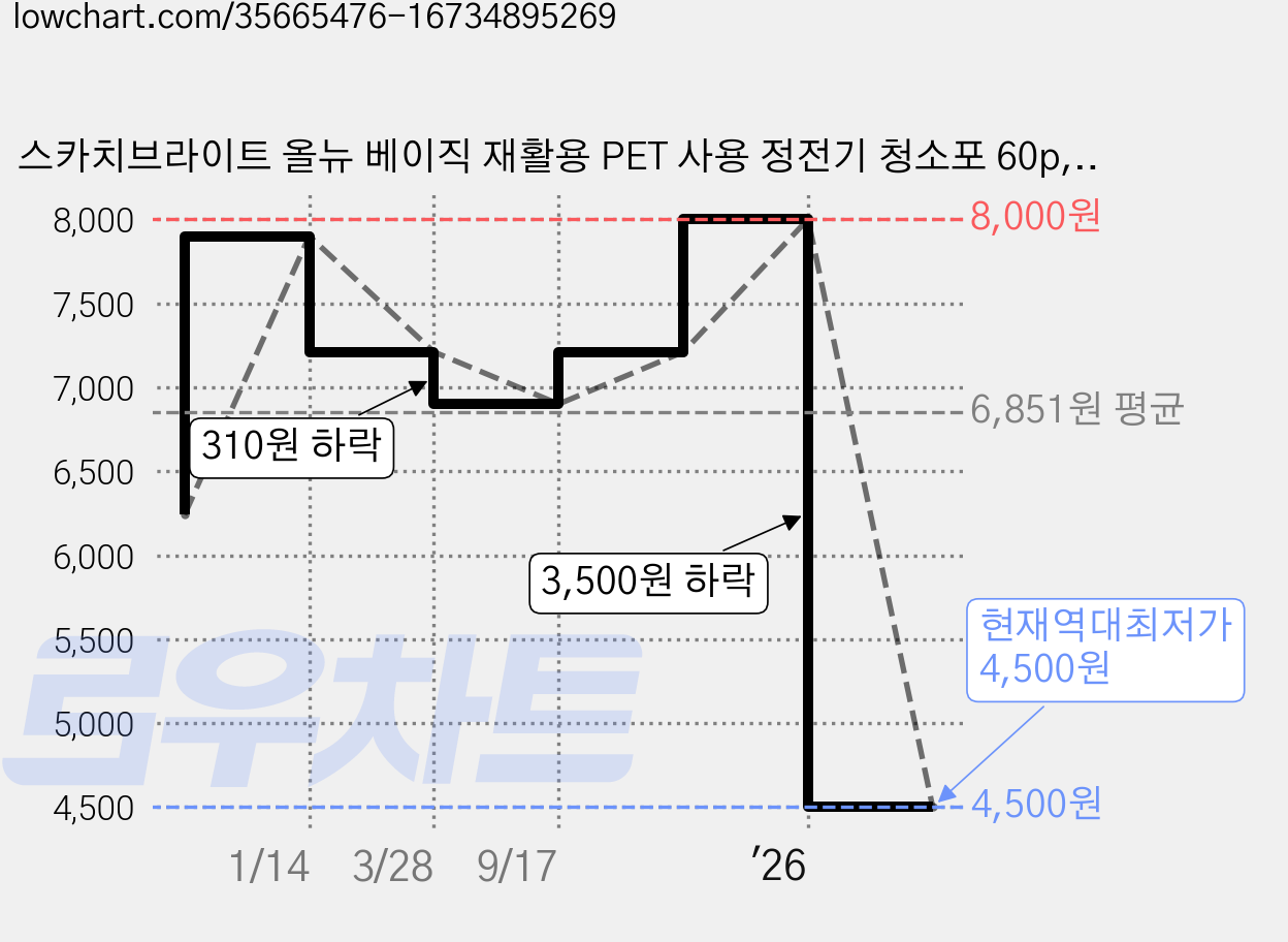 스카치브라이트 올뉴 베이직 재활용 PET 사용 정전기 청소포 60p, 1개 가격 변동 차트, 현재가 4,500원, 역대최저가