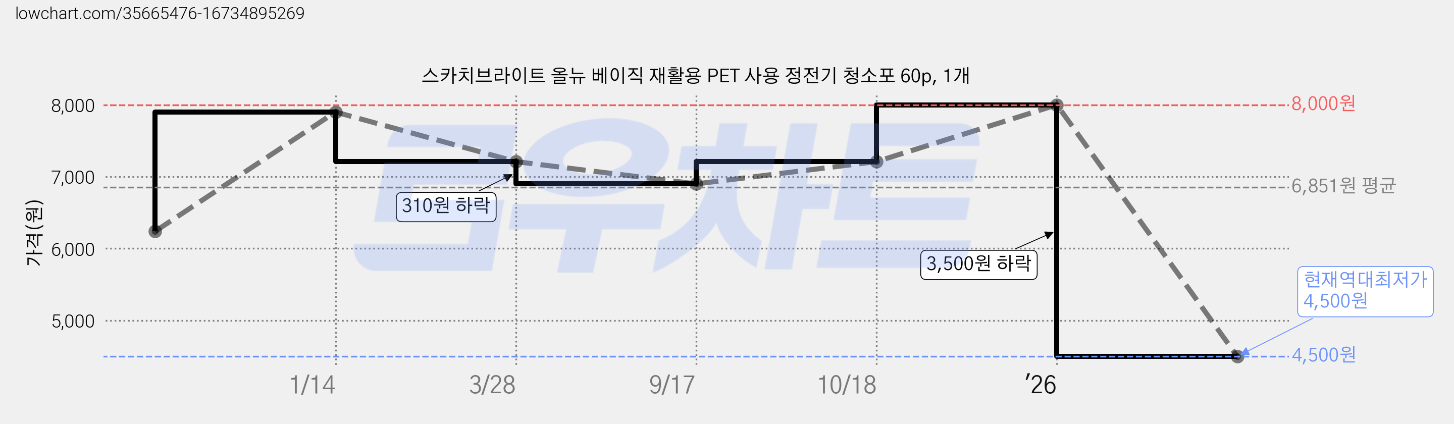 스카치브라이트 올뉴 베이직 재활용 PET 사용 정전기 청소포 60p, 1개 가격 변동 차트, 현재가 4,500원, 역대최저가
