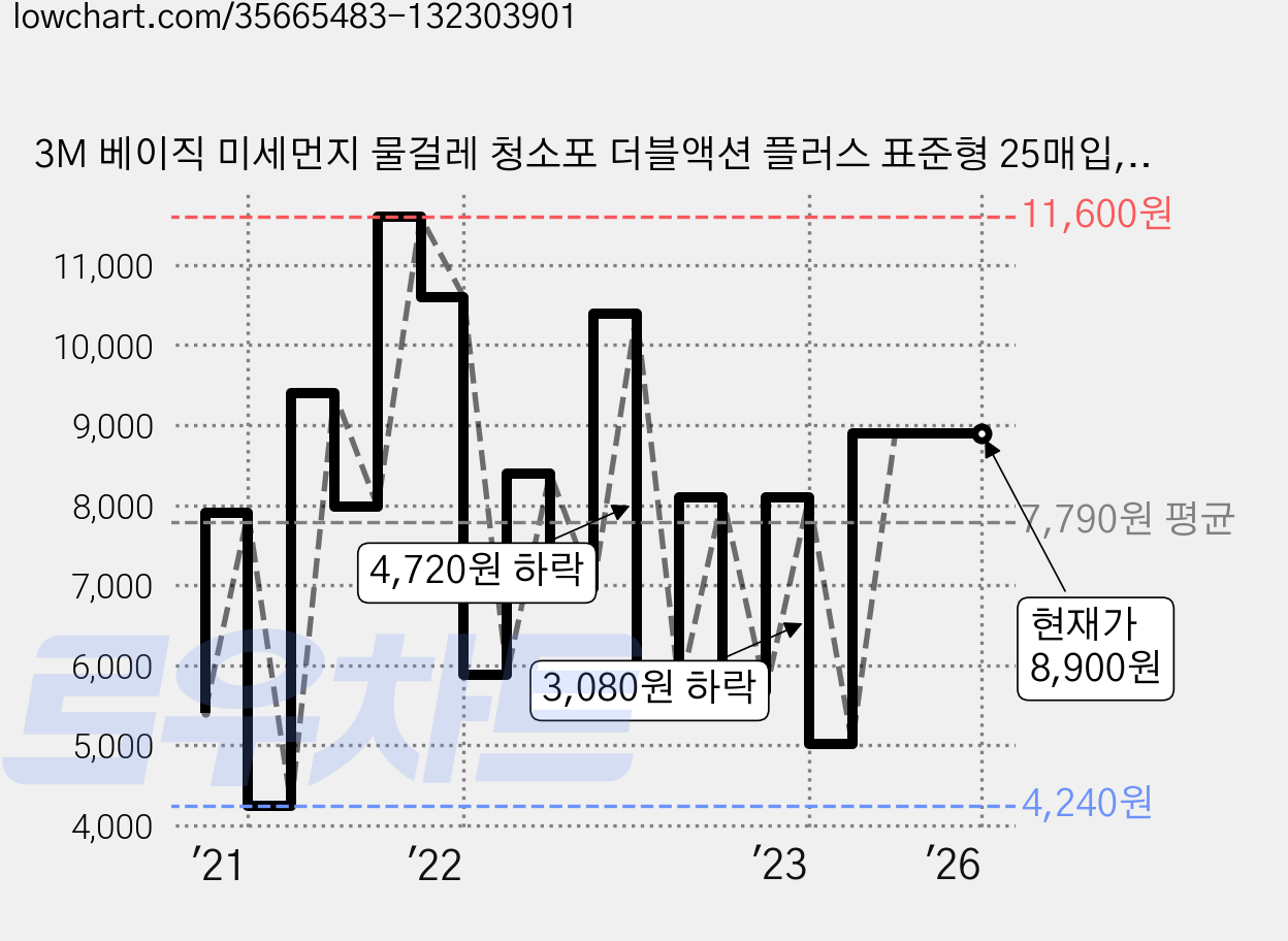 3M 베이직 미세먼지 물걸레 청소포 더블액션 플러스 표준형 25매입, 1개입 가격 변동 차트, 현재가 8,900원, 역대최저가