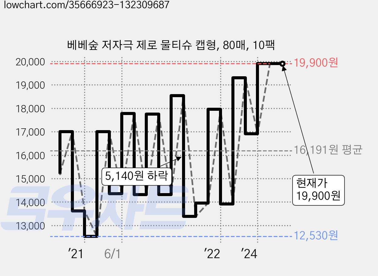 베베숲 저자극 제로 물티슈 캡형, 80매, 10팩 가격 변동 차트, 현재가 19,900원, 역대최저가