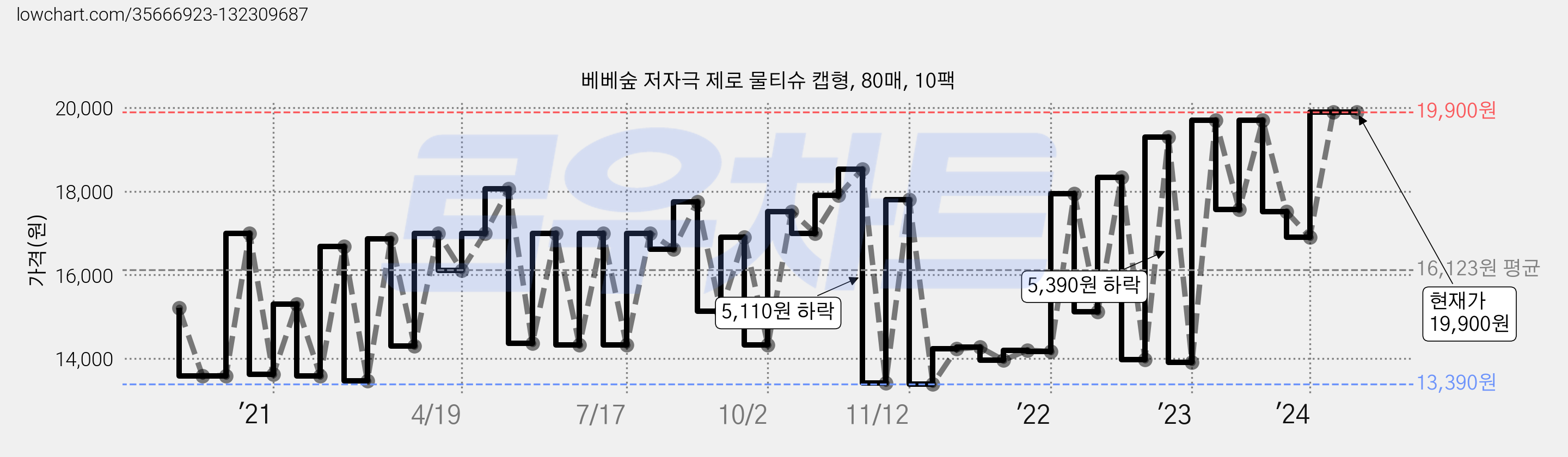 베베숲 저자극 제로 물티슈 캡형, 80매, 10팩 가격 변동 차트, 현재가 19,900원, 역대최저가