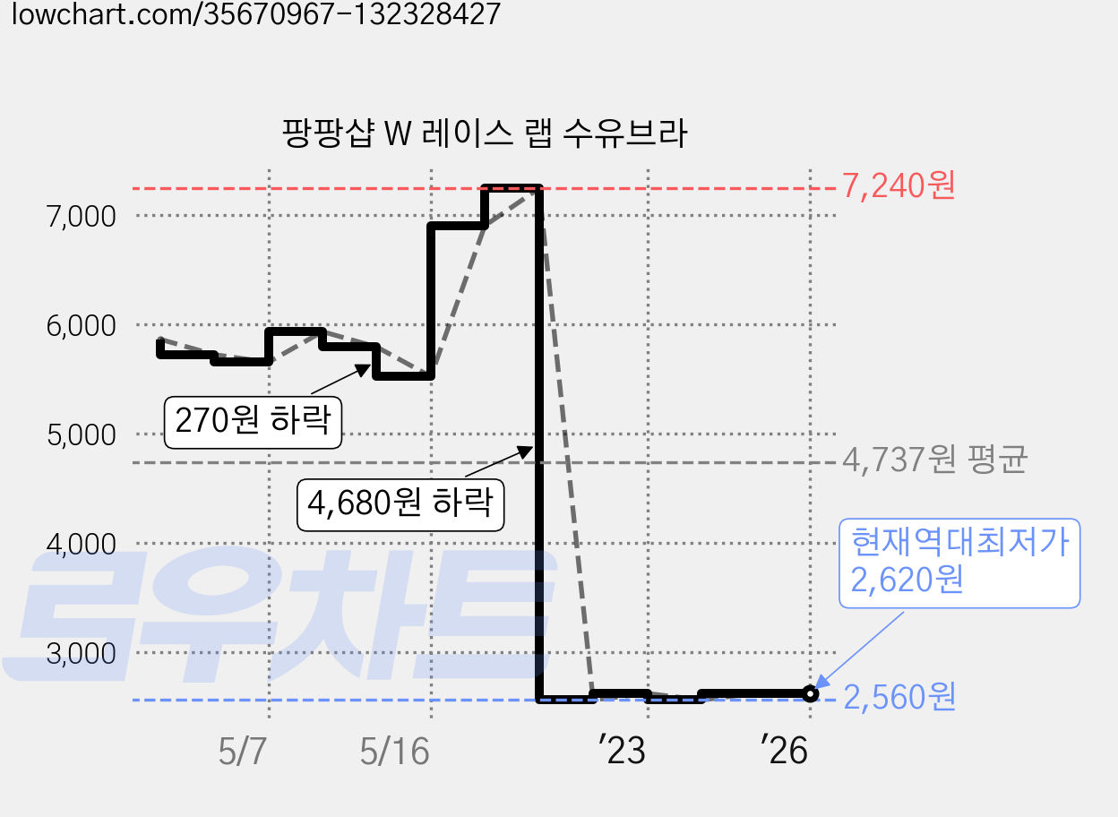 팡팡샵 W 레이스 랩 수유브라 가격 변동 차트, 현재가 2,620원, 역대최저가