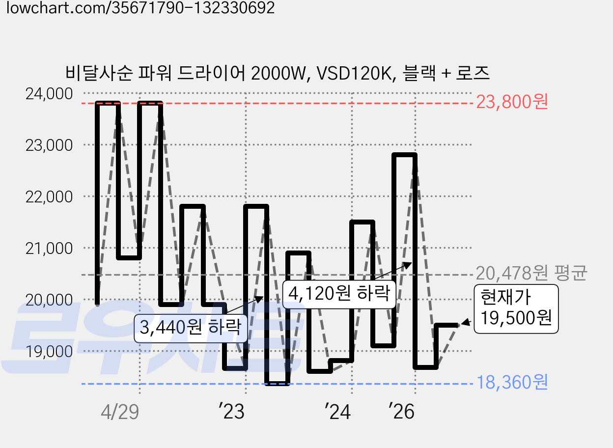 비달사순 파워 드라이어 2000W, VSD120K, 블랙 + 로즈 가격 변동 차트, 현재가 19,500원, 관측 최저가 17,910원