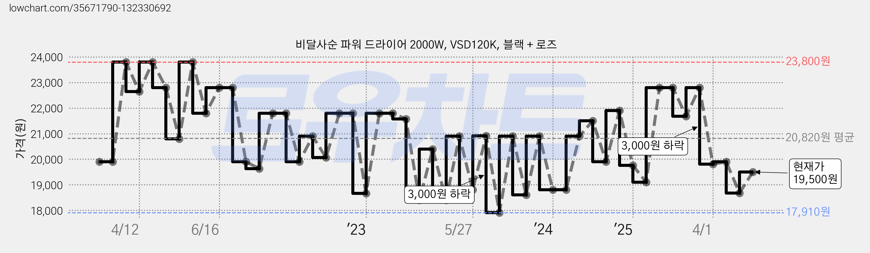 비달사순 파워 드라이어 2000W, VSD120K, 블랙 + 로즈 가격 변동 차트, 현재가 19,500원, 관측 최저가 17,910원