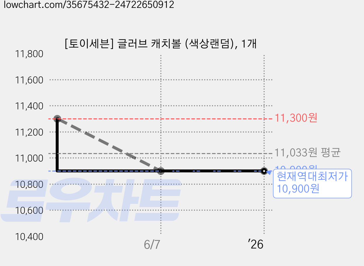 [토이세븐] 글러브 캐치볼 (색상랜덤), 1개 가격 변동 차트, 현재가 10,900원, 역대최저가