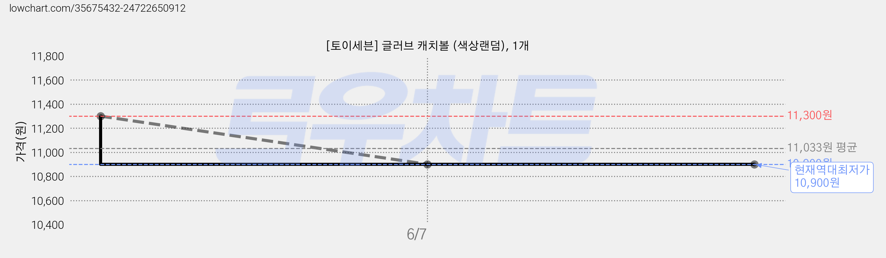 [토이세븐] 글러브 캐치볼 (색상랜덤), 1개 가격 변동 차트, 현재가 10,900원, 역대최저가