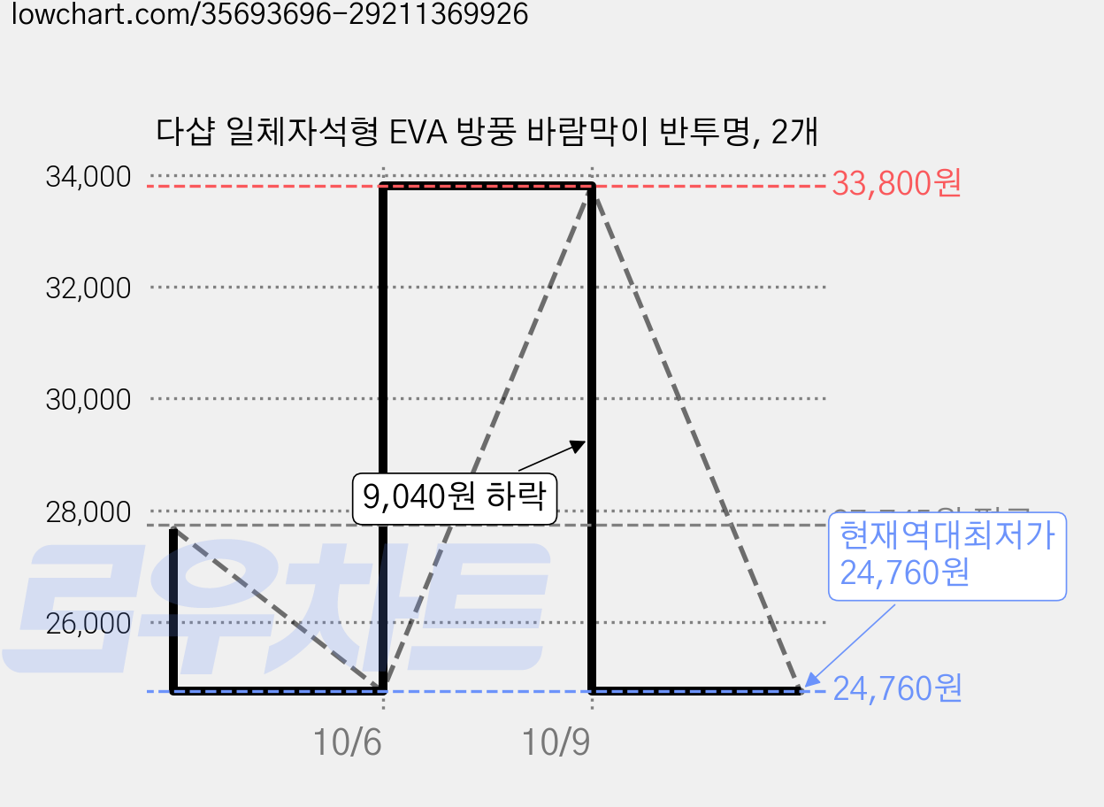 다샵 일체자석형 EVA 방풍 바람막이 반투명, 2개 가격 변동 차트, 현재가 24,760원, 역대최저가