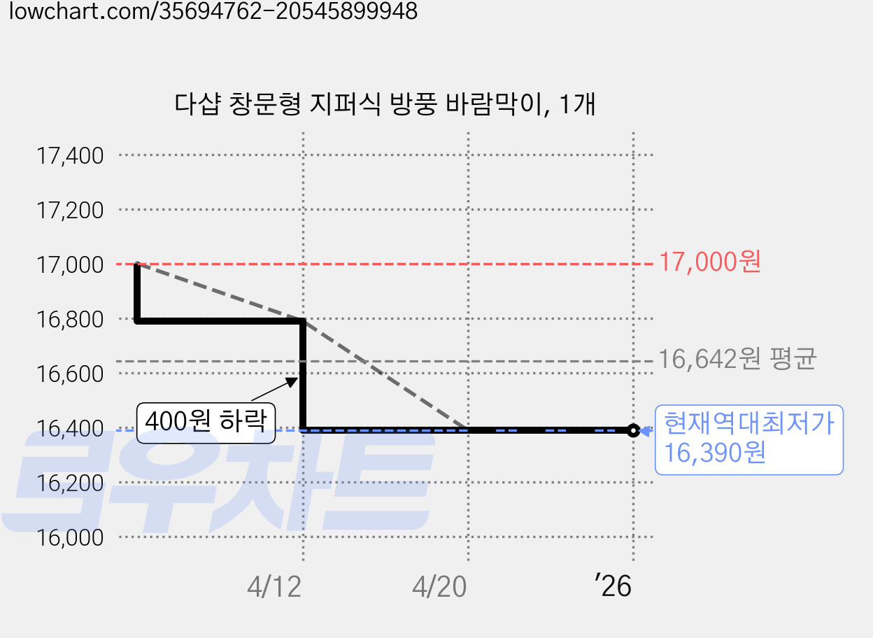 다샵 창문형 지퍼식 방풍 바람막이, 1개 가격 변동 차트, 현재가 16,390원, 역대최저가
