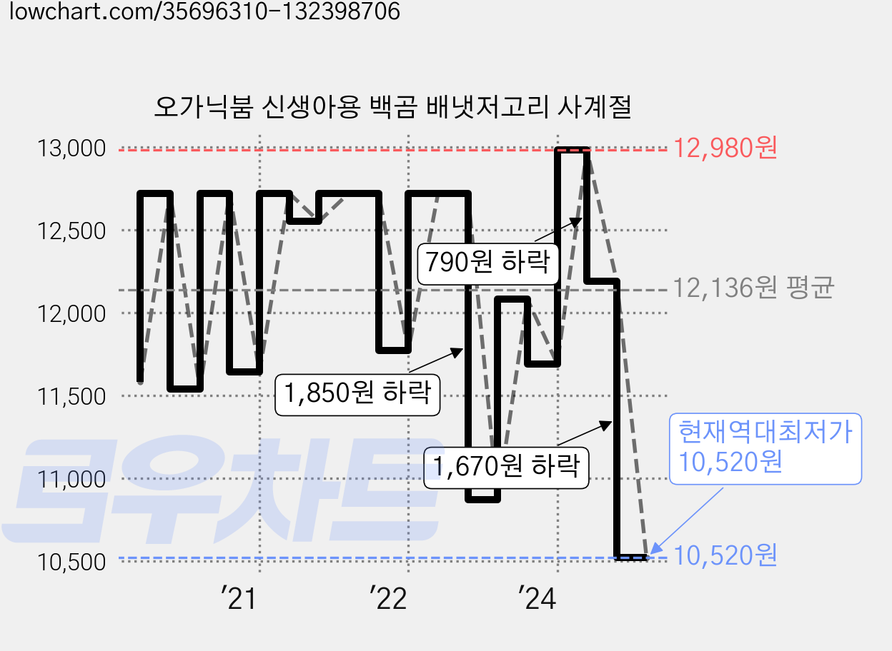 오가닉붐 신생아용 백곰 배냇저고리 사계절 가격 변동 차트, 현재가 10,520원, 역대최저가