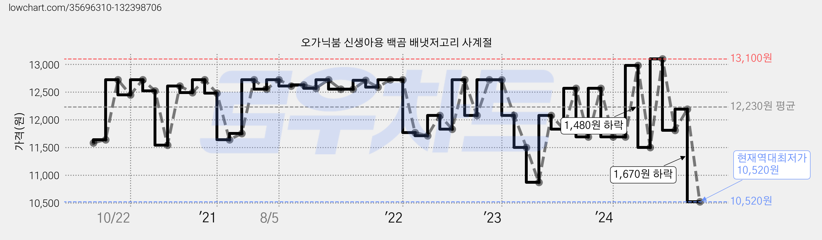 오가닉붐 신생아용 백곰 배냇저고리 사계절 가격 변동 차트, 현재가 10,520원, 역대최저가