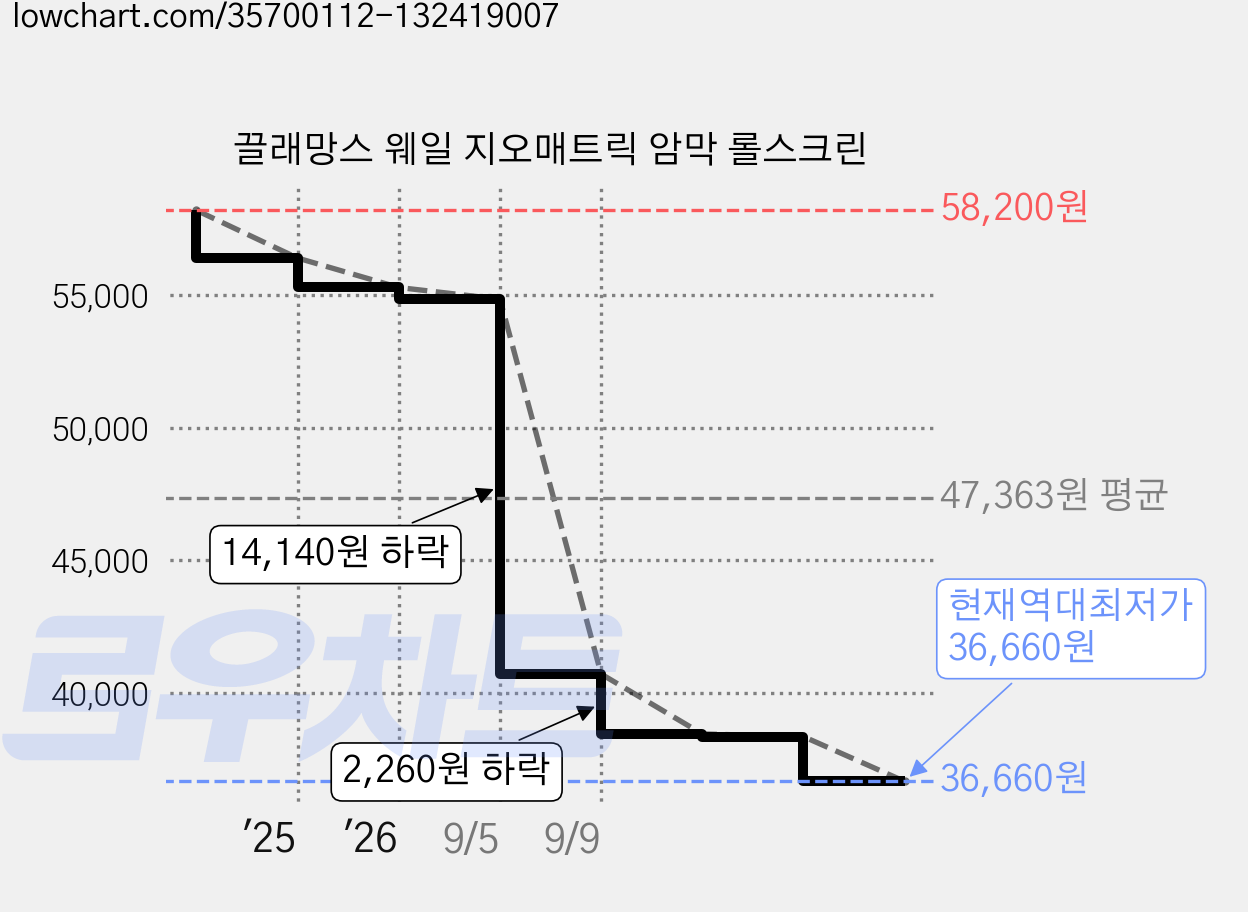 끌래망스 웨일 지오매트릭 암막 롤스크린 가격 변동 차트, 현재가 36,660원, 역대최저가