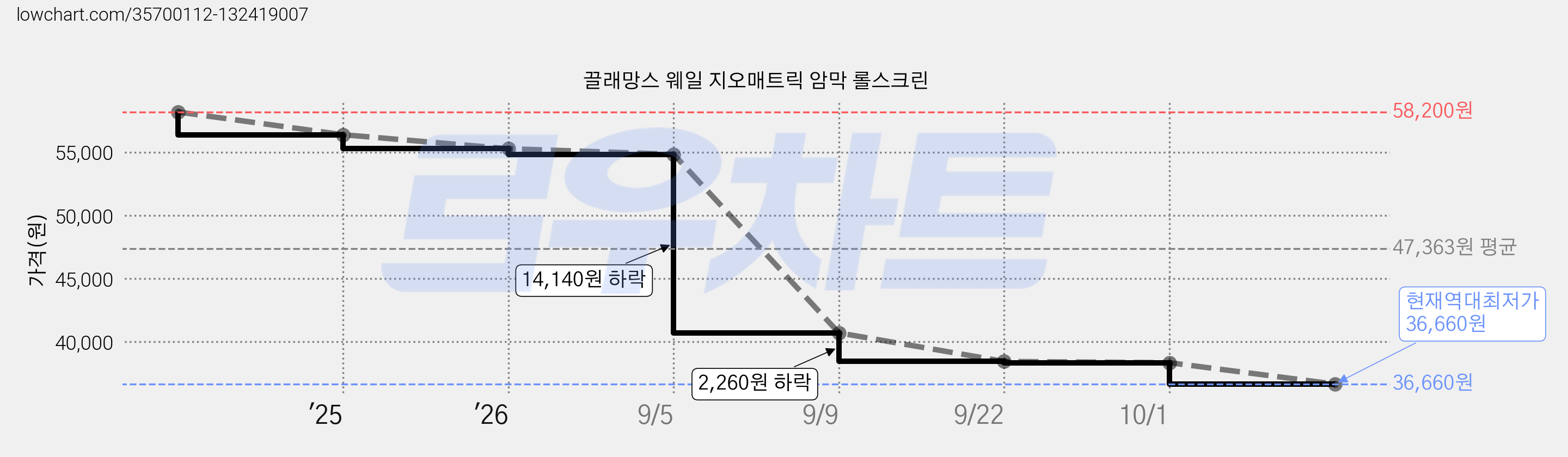 끌래망스 웨일 지오매트릭 암막 롤스크린 가격 변동 차트, 현재가 36,660원, 역대최저가