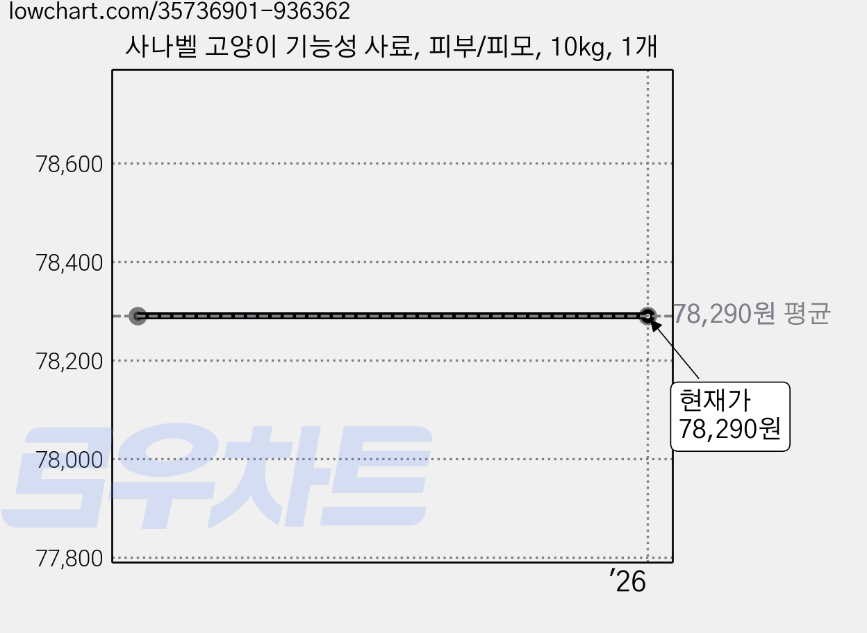 사나벨 고양이 기능성 사료, 피부/피모, 10kg, 1개 가격 변동 차트, 현재가 78,290원