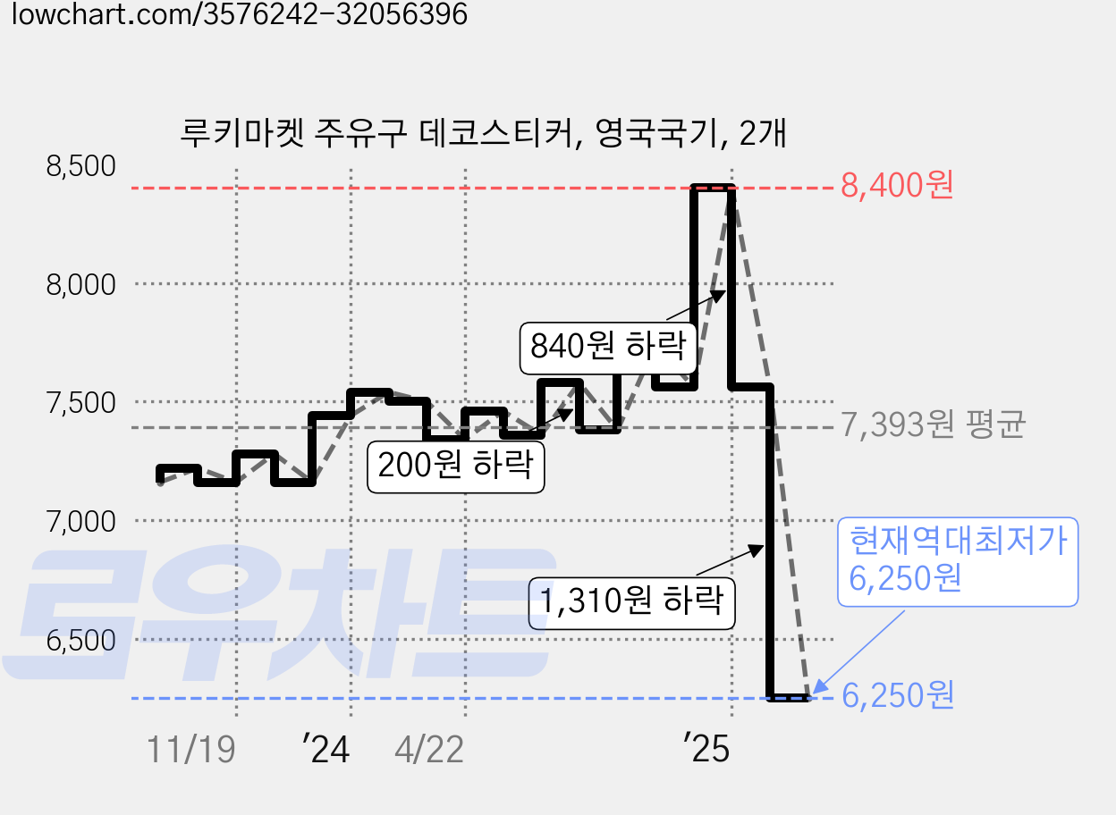 루키마켓 주유구 데코스티커, 영국국기, 2개 가격 변동 차트, 현재가 6,250원, 역대최저가
