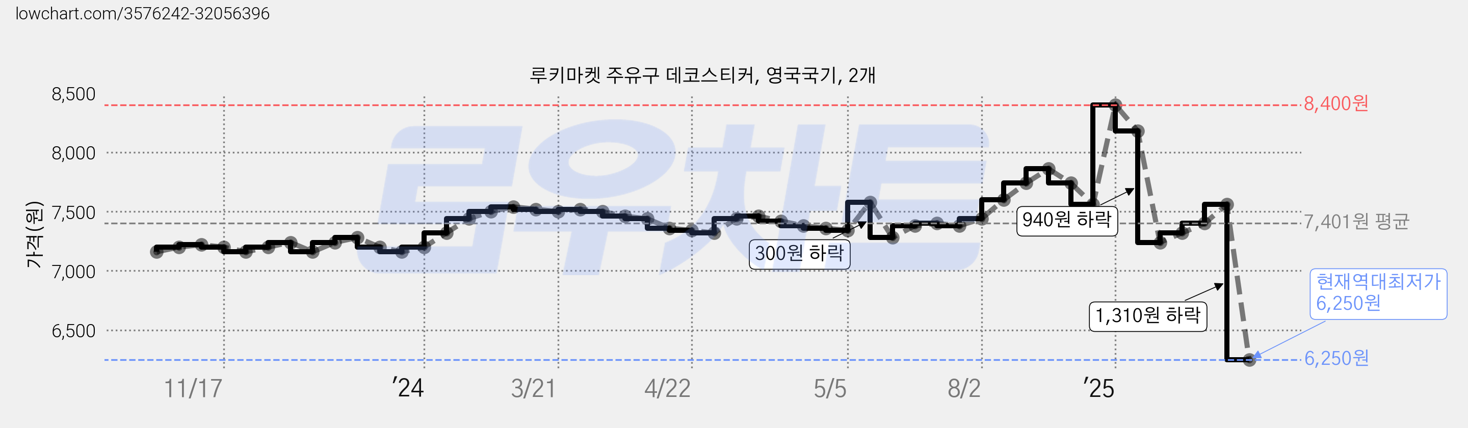 루키마켓 주유구 데코스티커, 영국국기, 2개 가격 변동 차트, 현재가 6,250원, 역대최저가