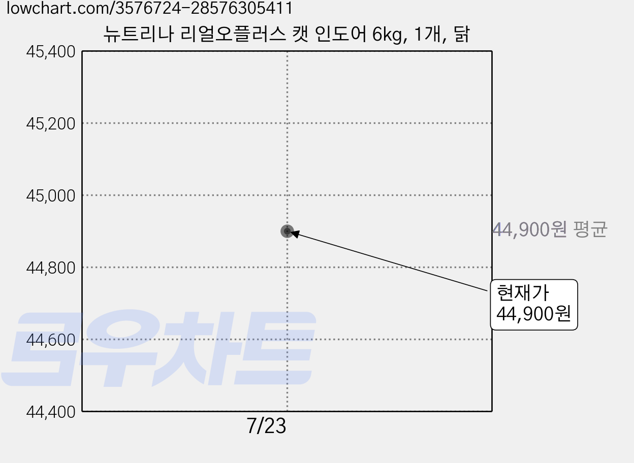 뉴트리나 리얼오플러스 캣 인도어 6kg, 1개, 닭 가격 변동 차트, 현재가 44,900원