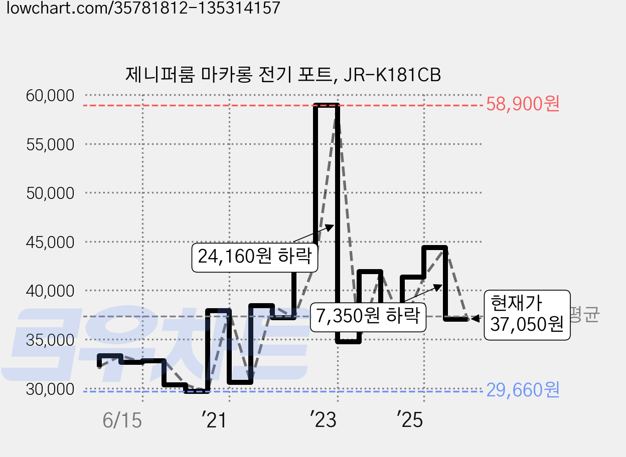 제니퍼룸 마카롱 전기 포트, JR-K181CB 가격 변동 차트, 현재가 37,050원, 관측 최저가 29,660원