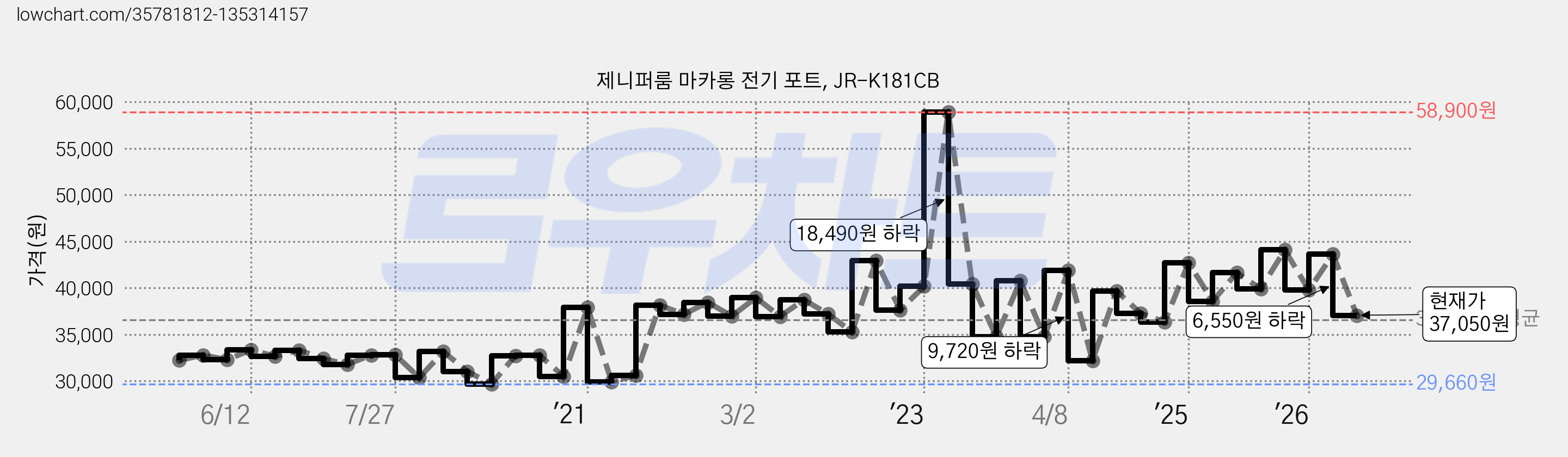 제니퍼룸 마카롱 전기 포트, JR-K181CB 가격 변동 차트, 현재가 37,050원, 관측 최저가 29,660원