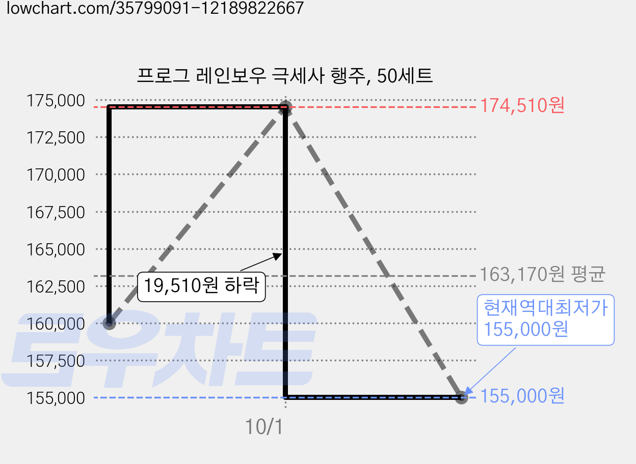 프로그 레인보우 극세사 행주, 50세트 가격 변동 차트, 현재가 155,000원, 역대최저가