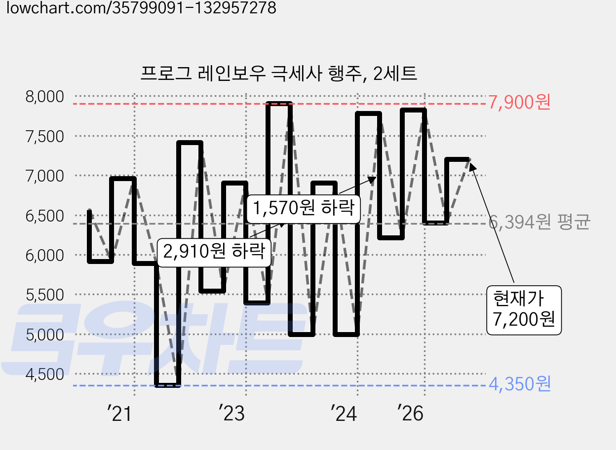 프로그 레인보우 극세사 행주, 2세트 가격 변동 차트, 현재가 7,200원, 관측 최저가 4,350원
