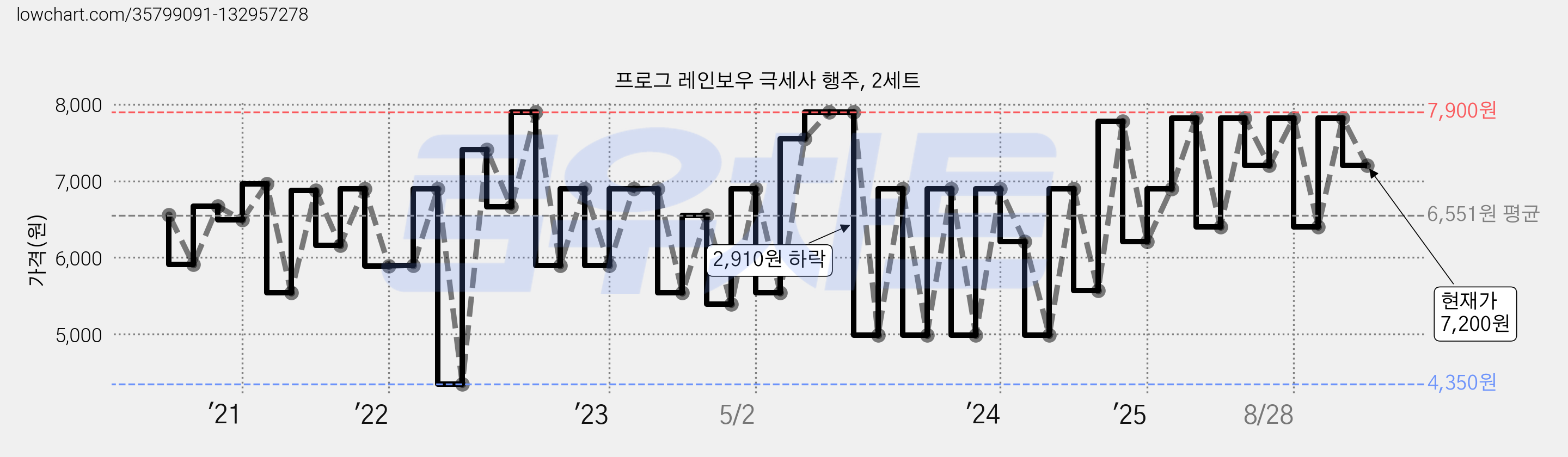 프로그 레인보우 극세사 행주, 2세트 가격 변동 차트, 현재가 7,200원, 관측 최저가 4,350원