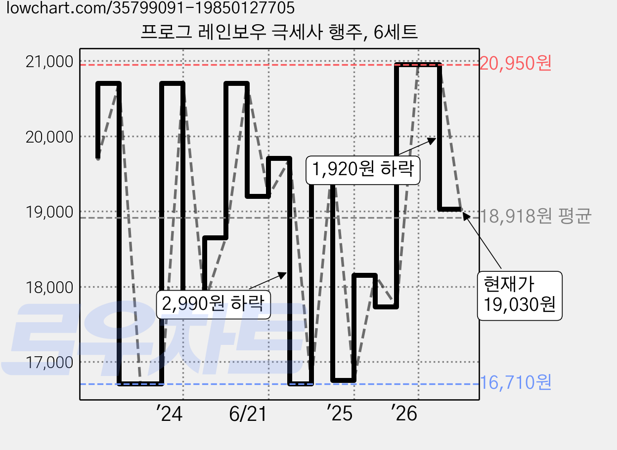 프로그 레인보우 극세사 행주, 6세트 가격 변동 차트, 현재가 19,030원, 관측 최저가 16,710원