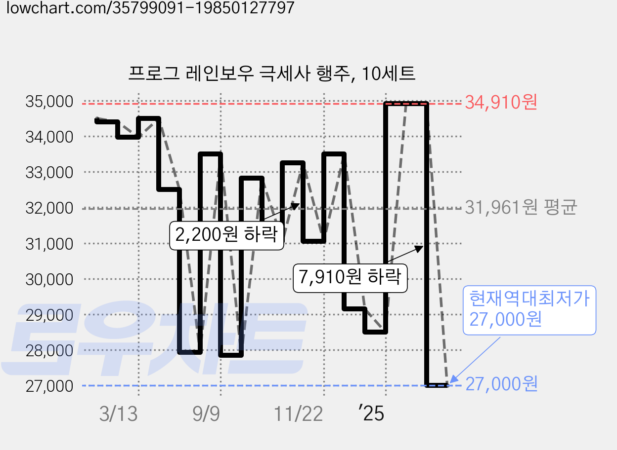 프로그 레인보우 극세사 행주, 10세트 가격 변동 차트, 현재가 27,000원, 역대최저가