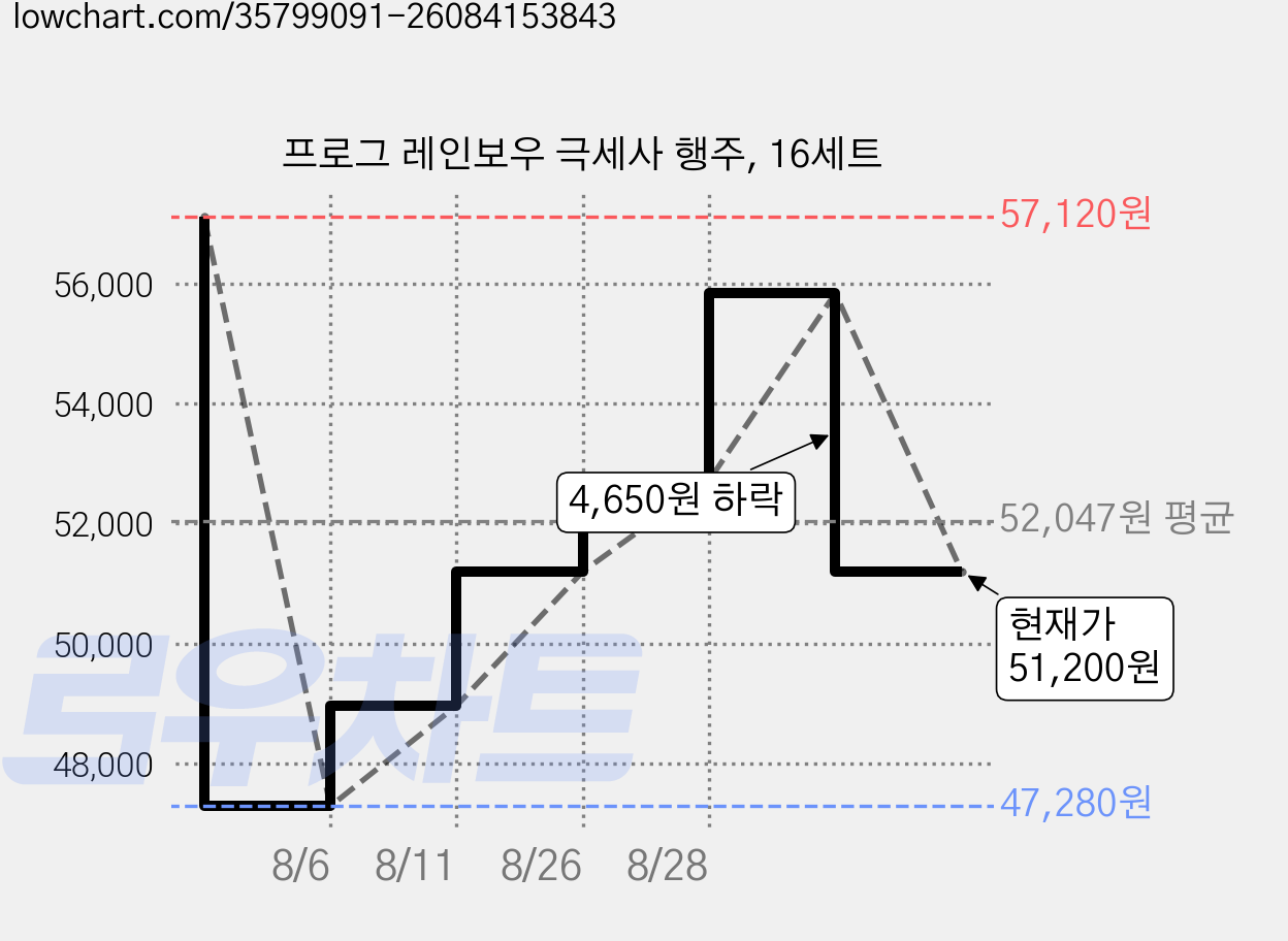 프로그 레인보우 극세사 행주, 16세트 가격 변동 차트, 현재가 51,200원, 관측 최저가 47,280원